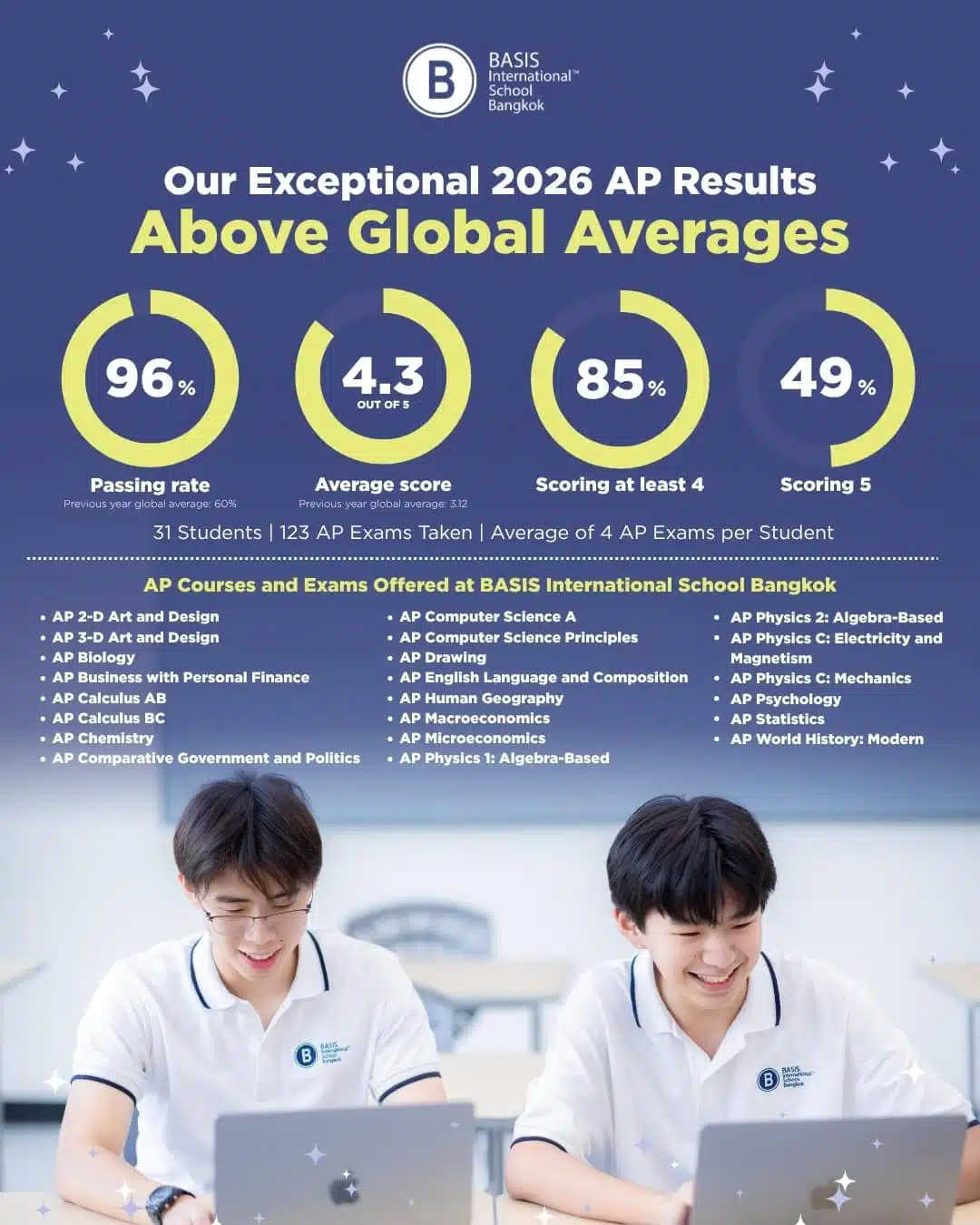 2026 AP results at BASIS International School Bangkok: 96% passing rate, 4.3 average score, 85% of exams scoring 4 or 5, 49% scoring 5